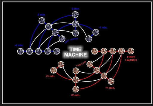 Board game, Time Machine