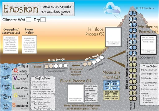 Board game, Erosion